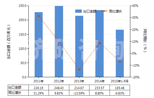 2011-2015年9月中國其他無環(huán)多元羧酸及其酸酐等及其衍生物(HS29171900)出口總額及增速統(tǒng)計